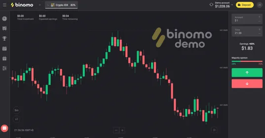 Understanding Price Action on Binomo