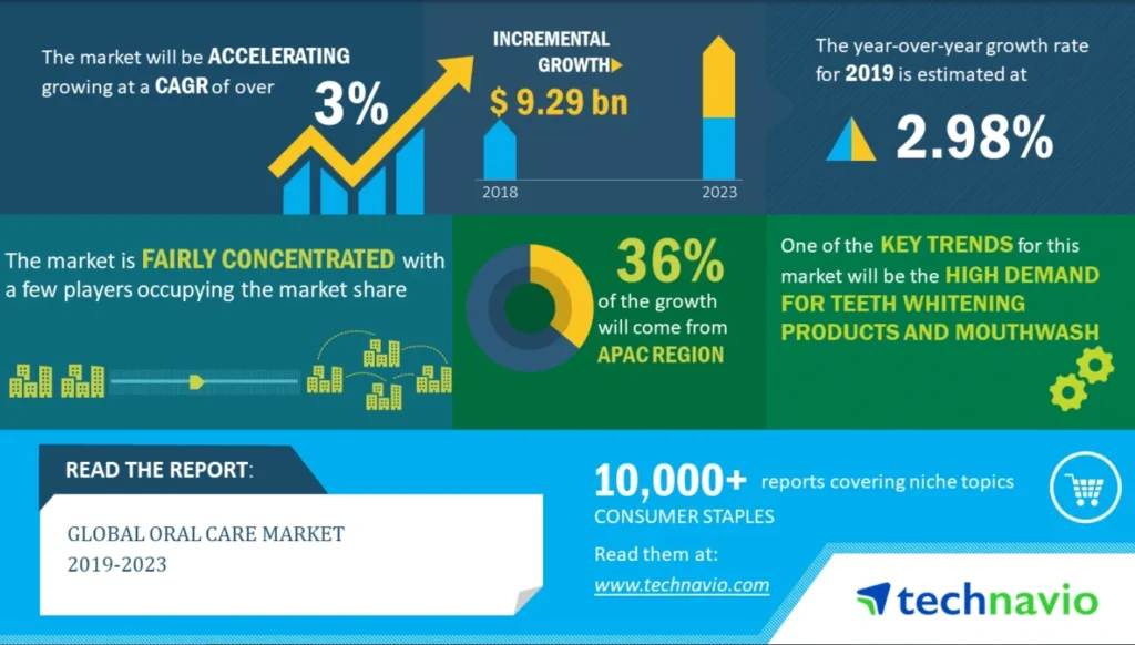 The Economic Impact of the Oral Care Provider Industry Opportunities and Challenges